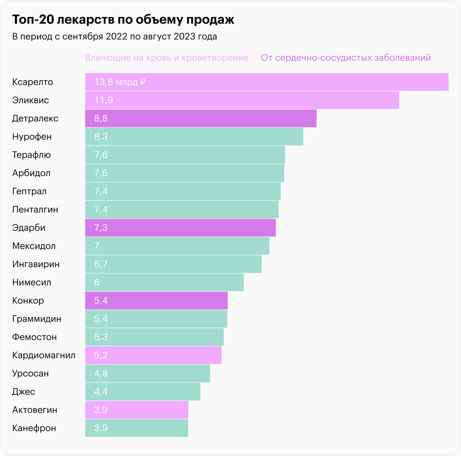 Сумма продаж 20 самых популярных препаратов за каждый месяц. Источник: DSM Group, расчеты Т⁠—⁠Ж