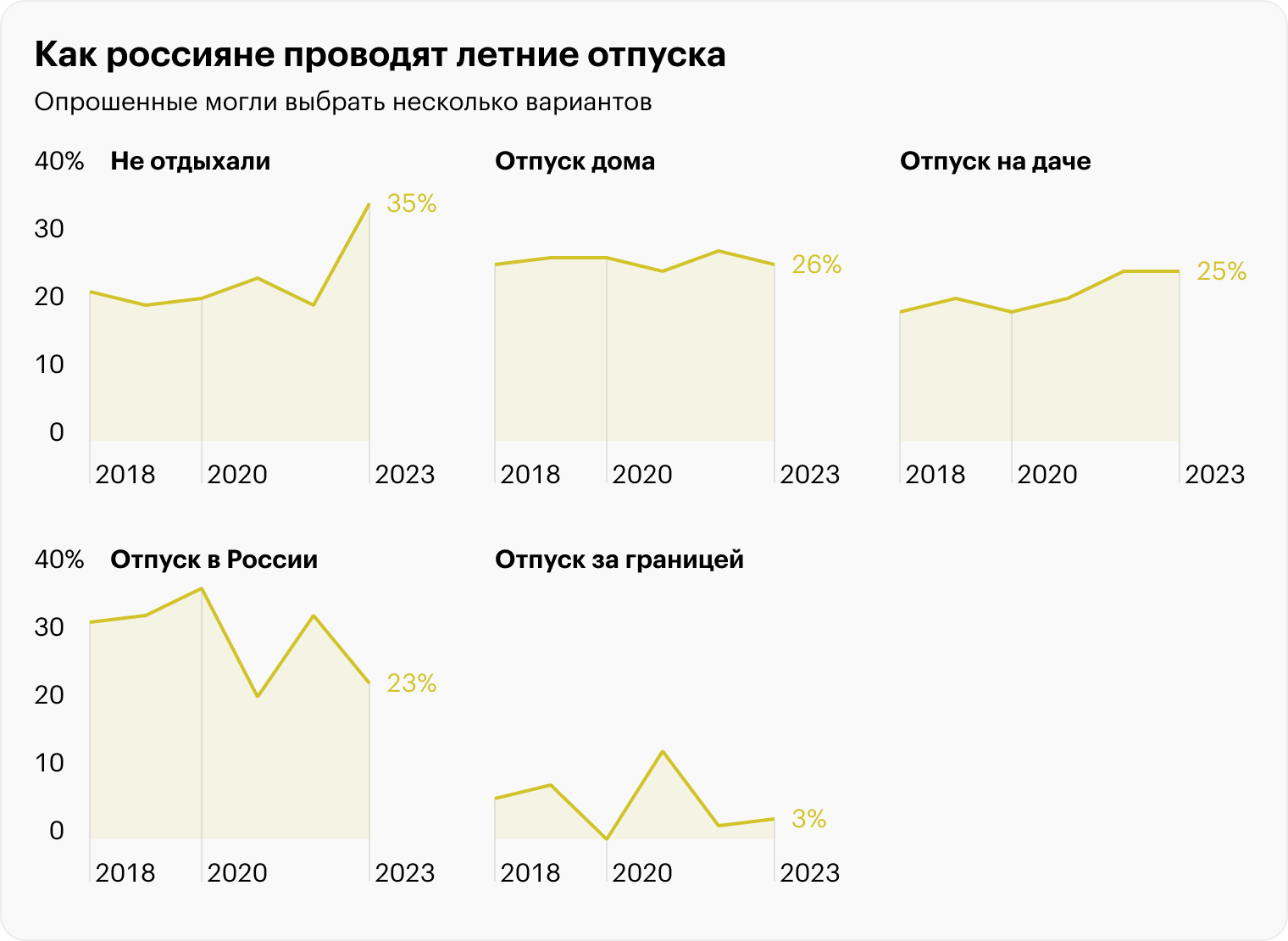 Отпуск в России — сумма ответов «В другом городе, селе России», «На курортах Краснодарского края» и «В Крыму». Источник: ВЦИОМ