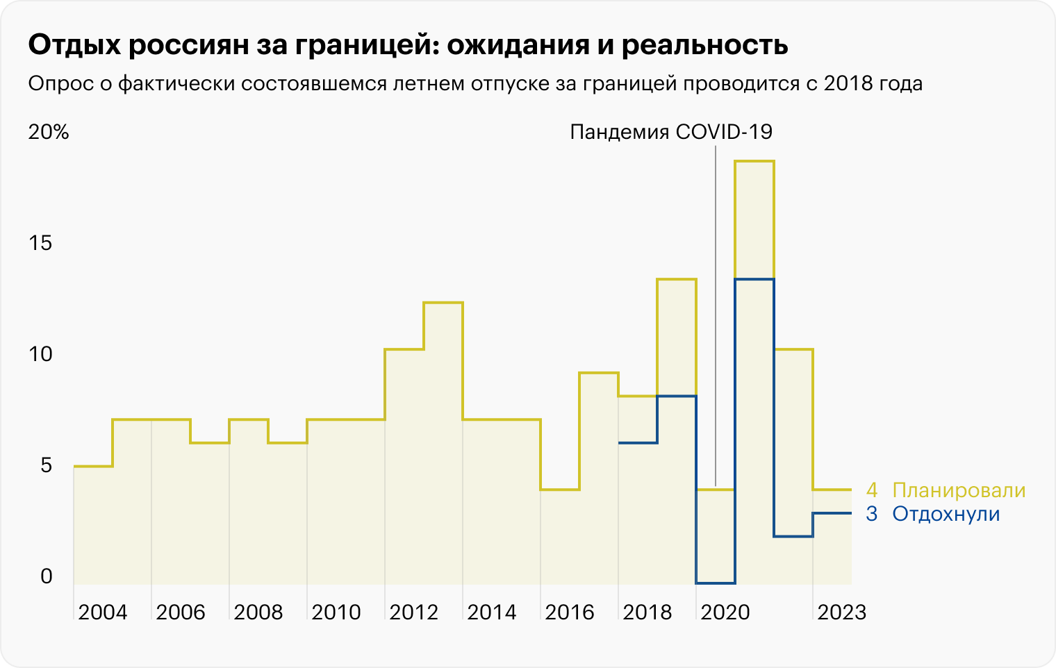 Источник: ежегодные опросы ВЦИОМа о планах на лето и фактически проведенном летнем отпуске