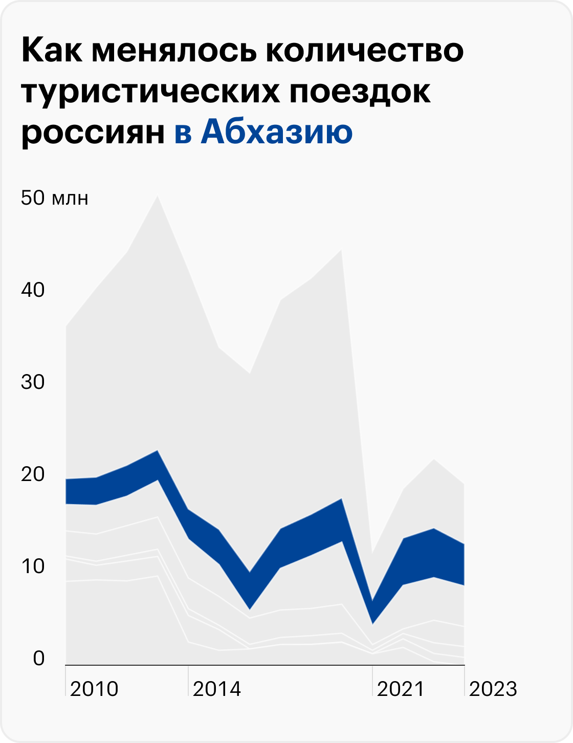 Выезды с частной, туристической и личной целью. 2023 — за первые девять месяцев. Источник: Пограничная служба ФСБ России