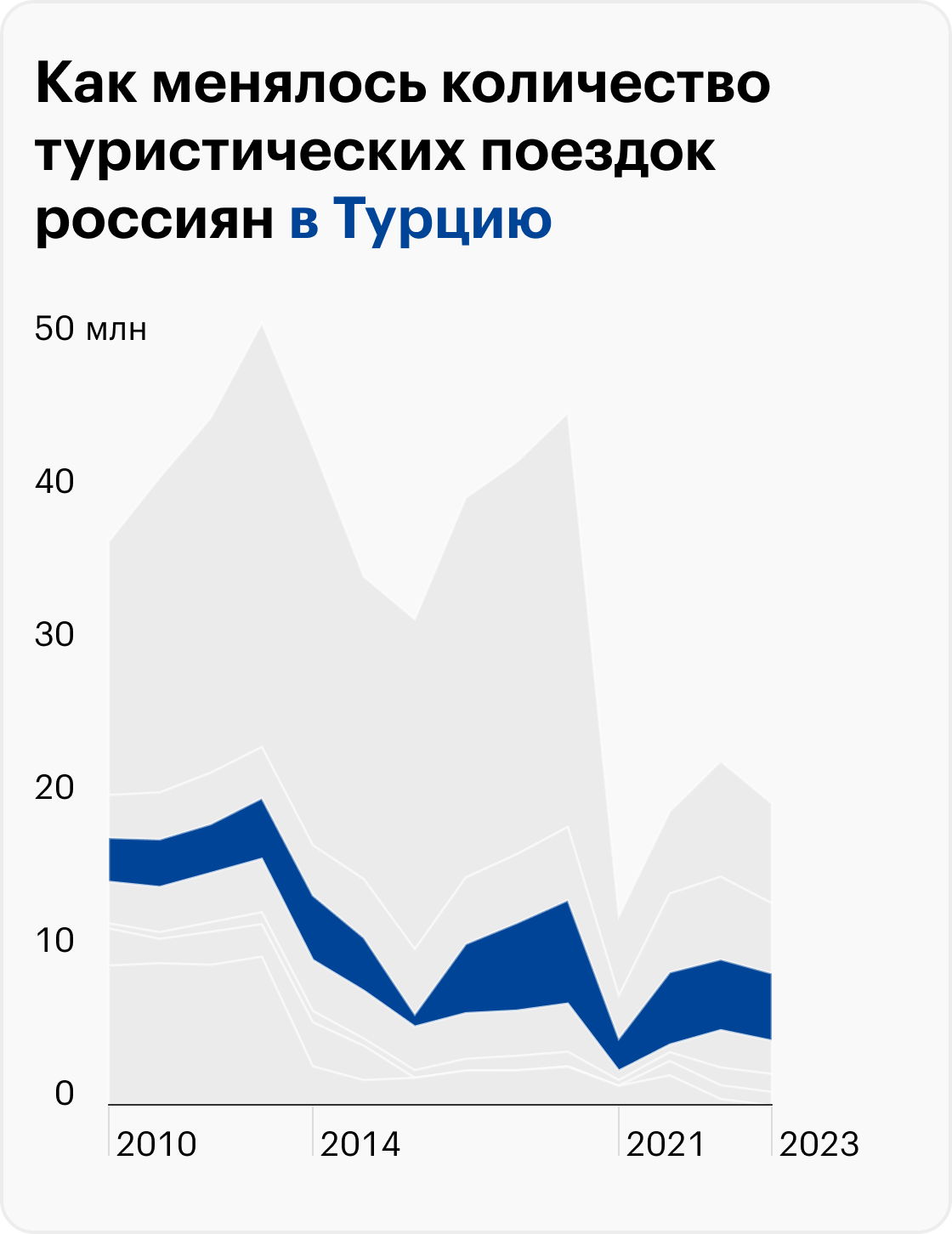 Выезды с частной, туристической и личной целью. 2023 — за первые девять месяцев. Источник: Пограничная служба ФСБ России