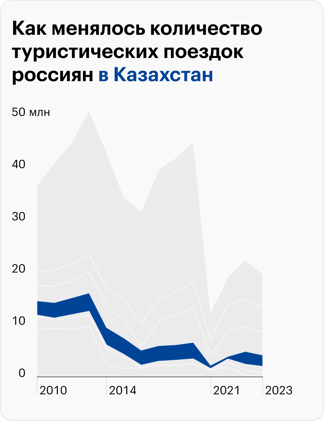 Выезды с частной, туристической и личной целью. 2023 — за первые девять месяцев. Источник: Пограничная служба ФСБ России