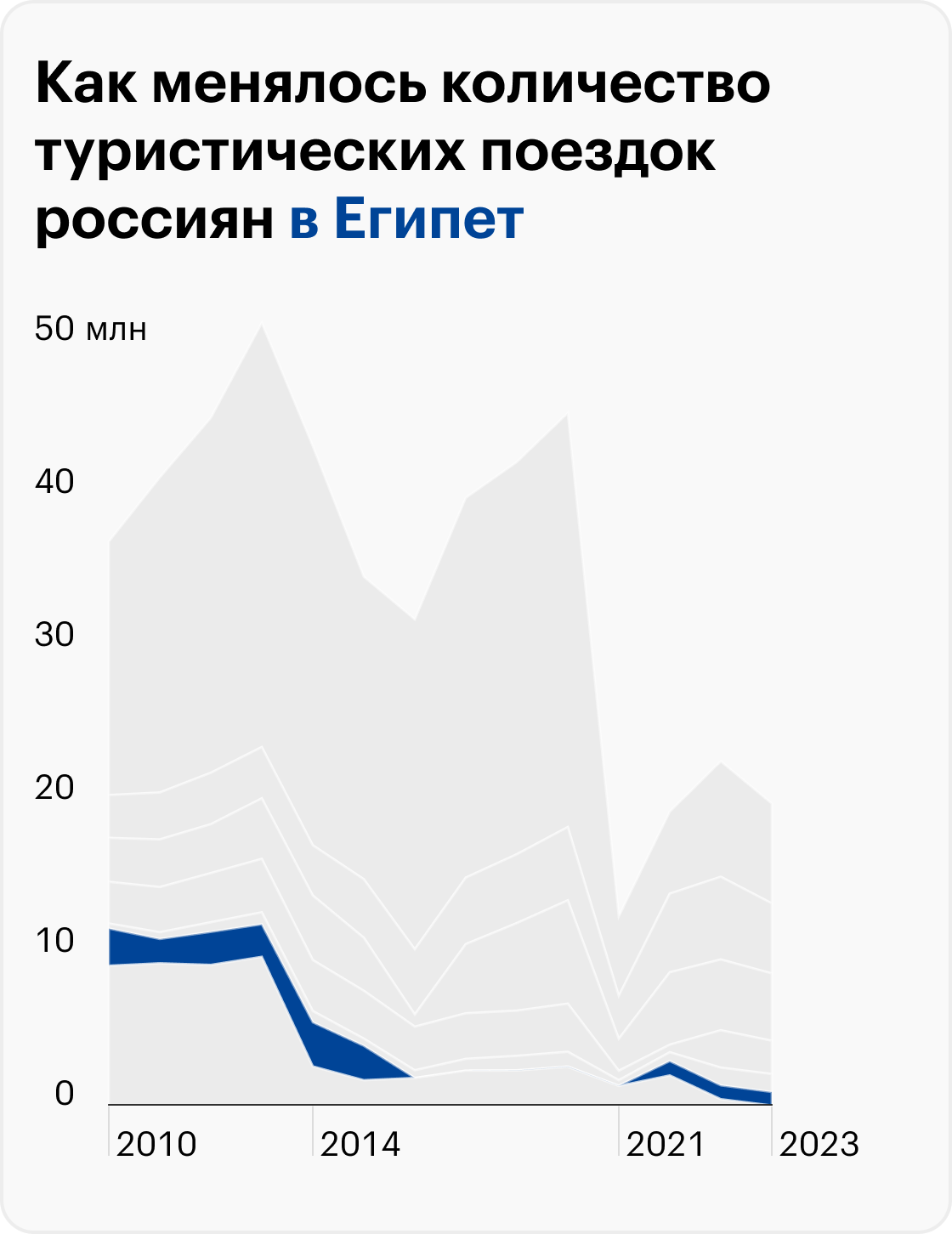 Выезды с частной, туристической и личной целью. 2023 — за первые девять месяцев. Источник: Пограничная служба ФСБ России