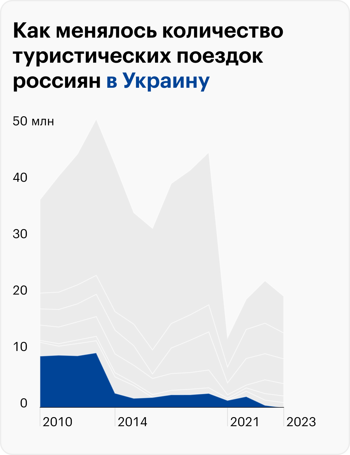 Выезды с частной, туристической и личной целью. 2023 — за первые девять месяцев. Источник: Пограничная служба ФСБ России