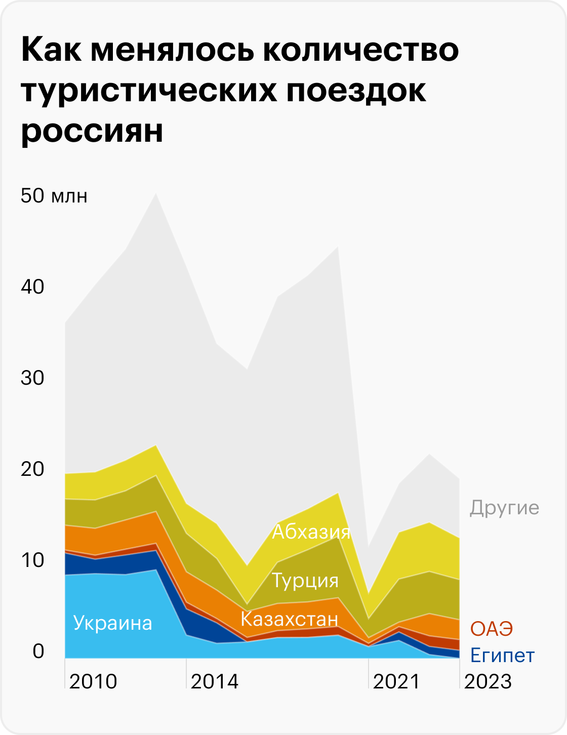 Выезды с частной, туристической и личной целью. 2023 — за первые девять месяцев. Источник: Пограничная служба ФСБ России