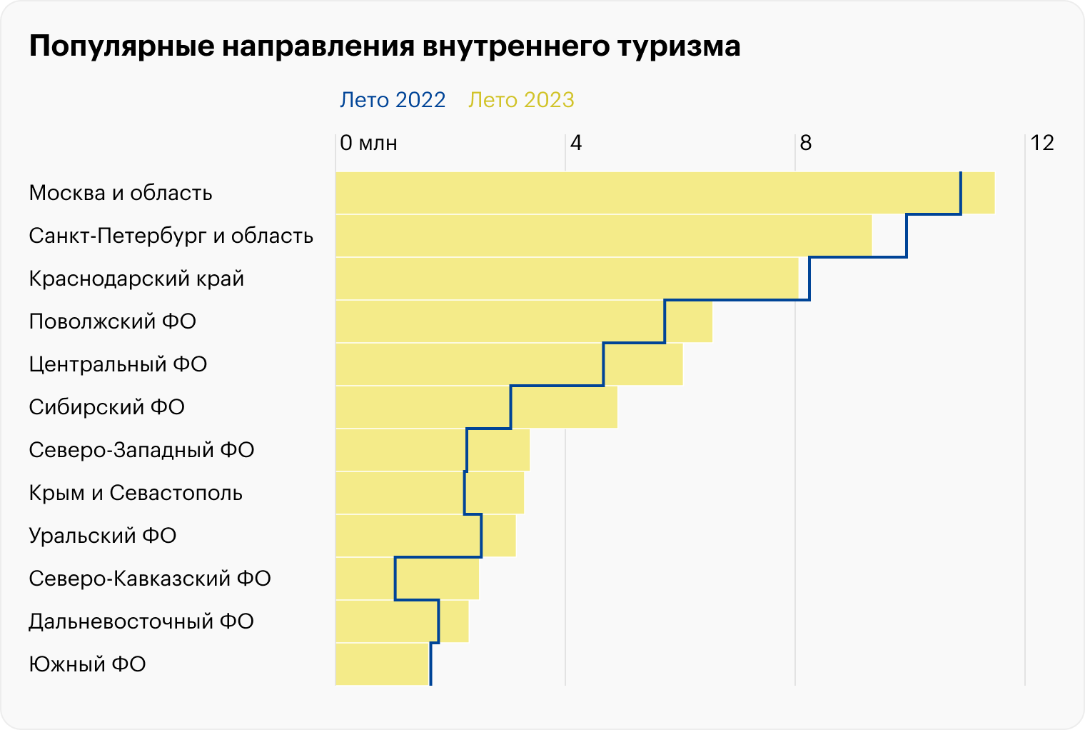 Источник: Росстат. ЦФО — без учета Москвы и Подмосковья; СЗФО — без учета Петербурга и Ленинградской области; ЮФО — без учета Севастополя, Крыма и Краснодарского края