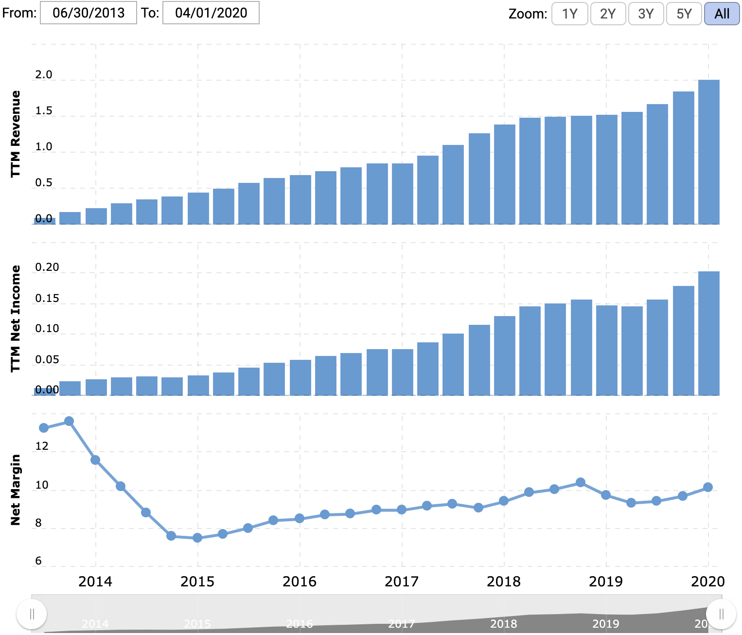 Выручка и прибыль за последние 12 месяцев в миллиардах долларов, итоговая маржа в процентах от выручки. Источник: Macrotrends