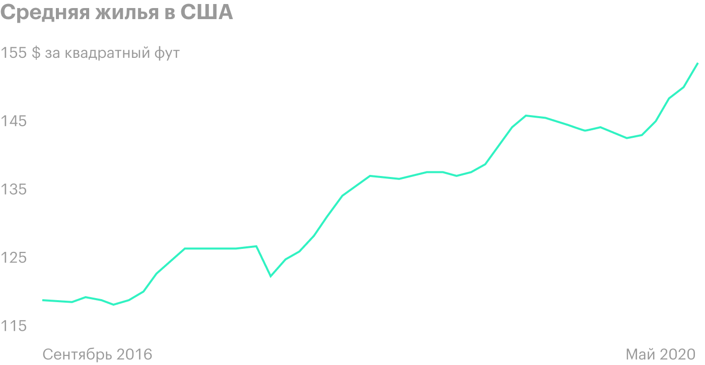 Источник: ФРС США