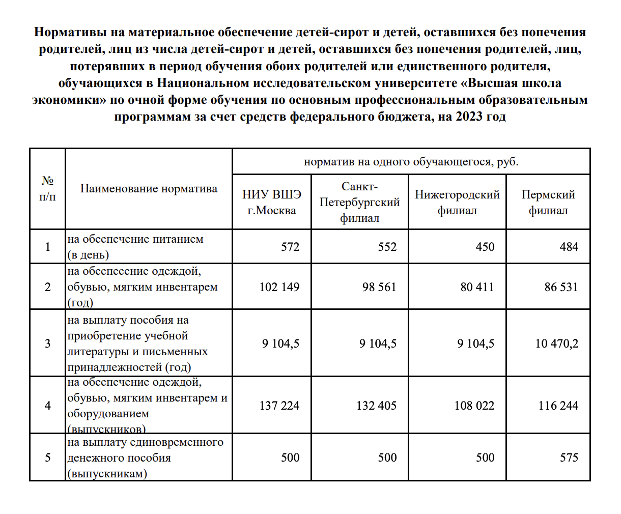 Разница в выплатах по государственному обеспечению в разных филиалах ВШЭ