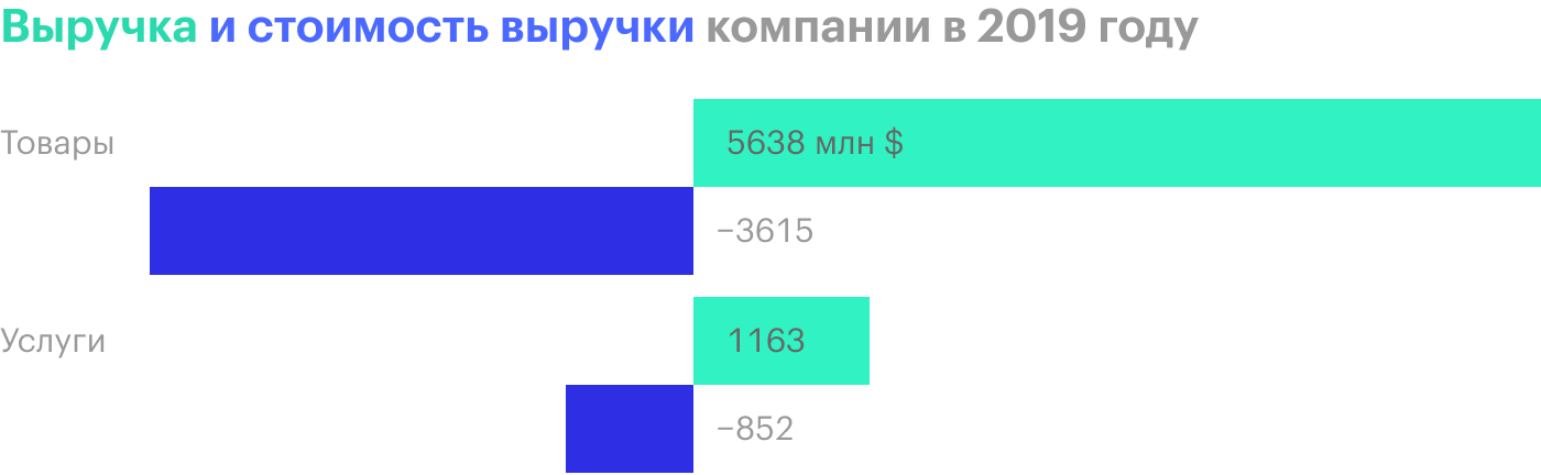 Источник: годовой отчет компании, стр. 63 (70)