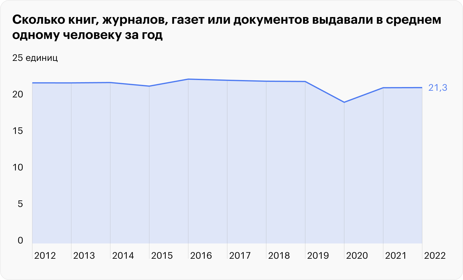 Источник: Минкультуры РФ, расчеты Т⁠—⁠Ж