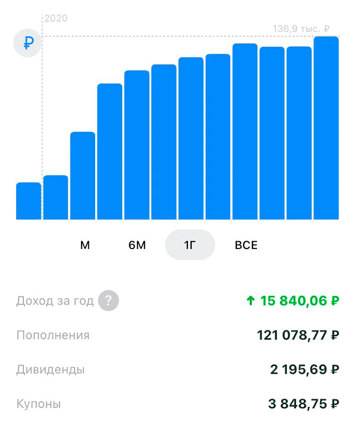 Так выглядит ИИС 11 ноября, бумажный доход — 13%