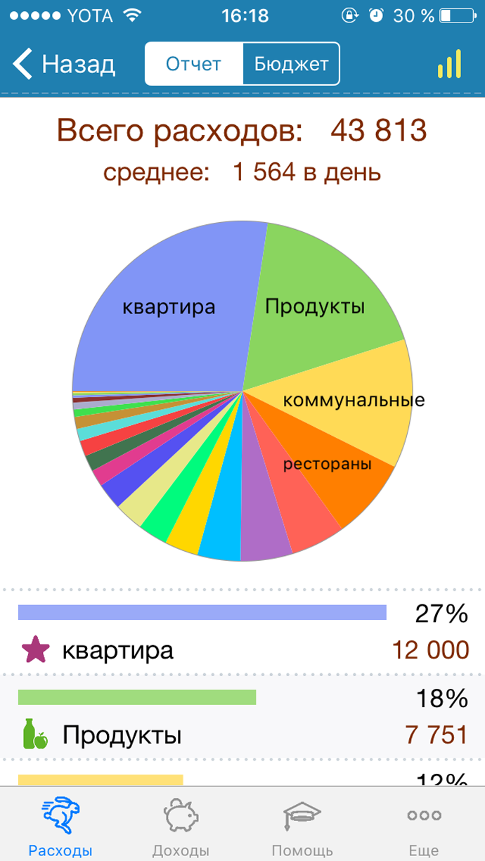 Наши траты на продукты в феврале. Получилось меньше обычного, потому что 31 января мы закупили много мяса, овощей и творога — хватило почти на три недели