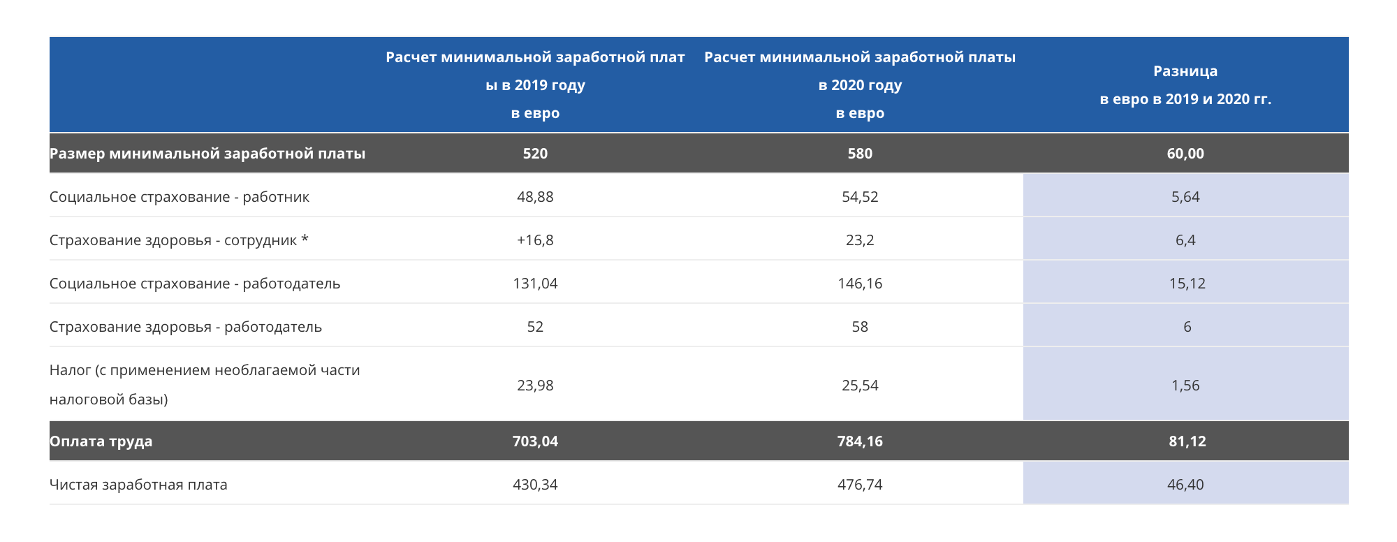 Но с этой минимальной оплаты работнику придется сделать отчисления. На руки он получит только 430 €