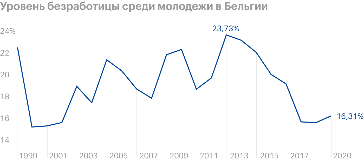 C 2013 года безработных в Бельгии становилось все меньше. Все испортила пандемия. Источник: Statista