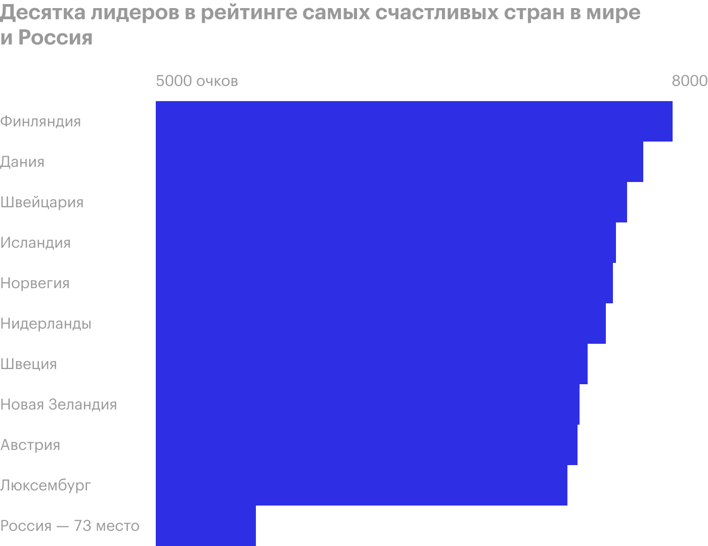 Источник: World Happiness Report 2020