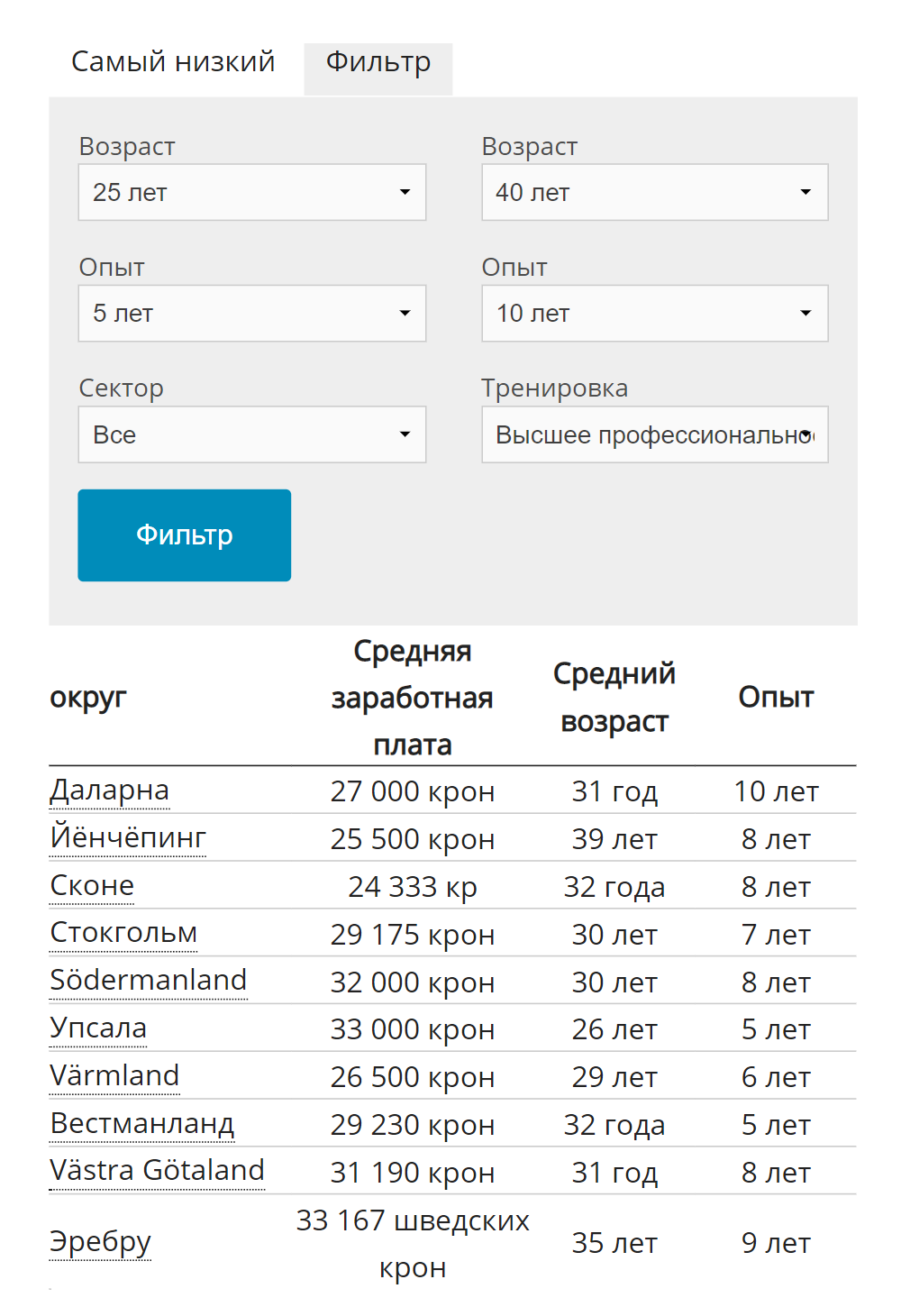 Но если указать в фильтре возраст от 25 до 40 лет, опыт 5⁠—⁠10 лет и высшее образование, то видно, что такой специалист получает в среднем 24 333⁠—⁠33 167 kr