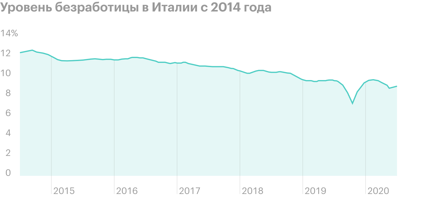 В 2015 году уровень безработицы был больше 12%, поэтому в целом динамика положительная. Источник: Soldi Online