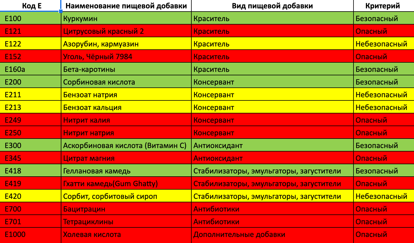 «Чудо-таблица», благодаря которой сотрудники «Жизньмарта» определяют натуральность продукта