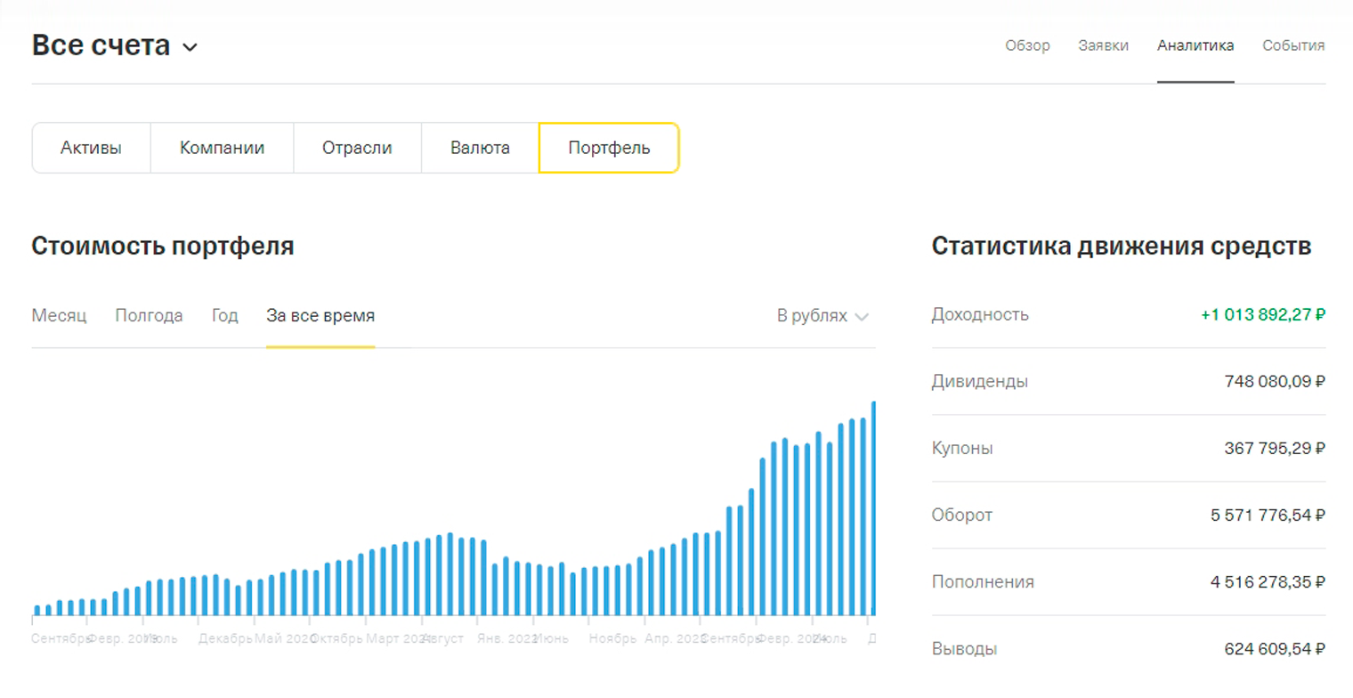 Несмотря ни на что, стоимость портфеля постепенно растет