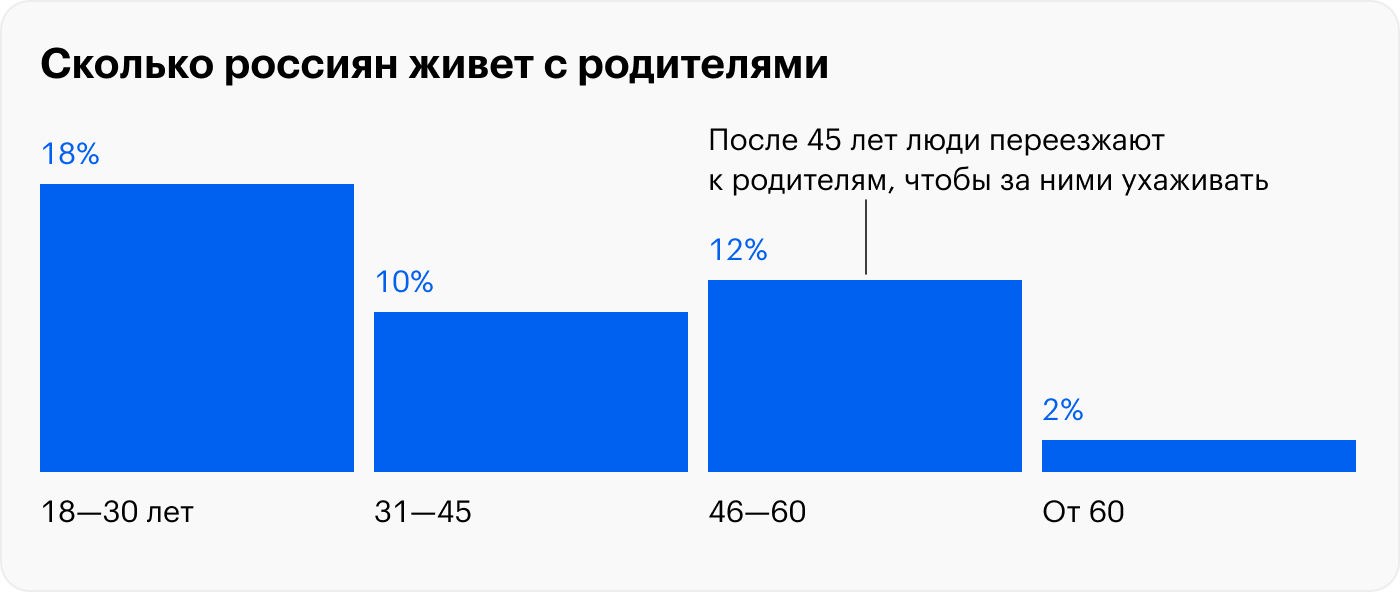 Фонд «Общественное мнение» подсчитал, сколько взрослых россиян живет с родителями — своими или партнера. Это каждый десятый человек старше 18 лет