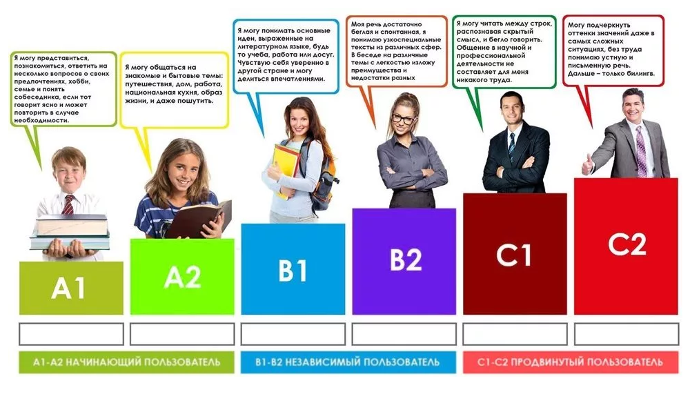 Каждому уровню соответствует определенный набор навыков. Источник: oxford⁠-⁠house.ru