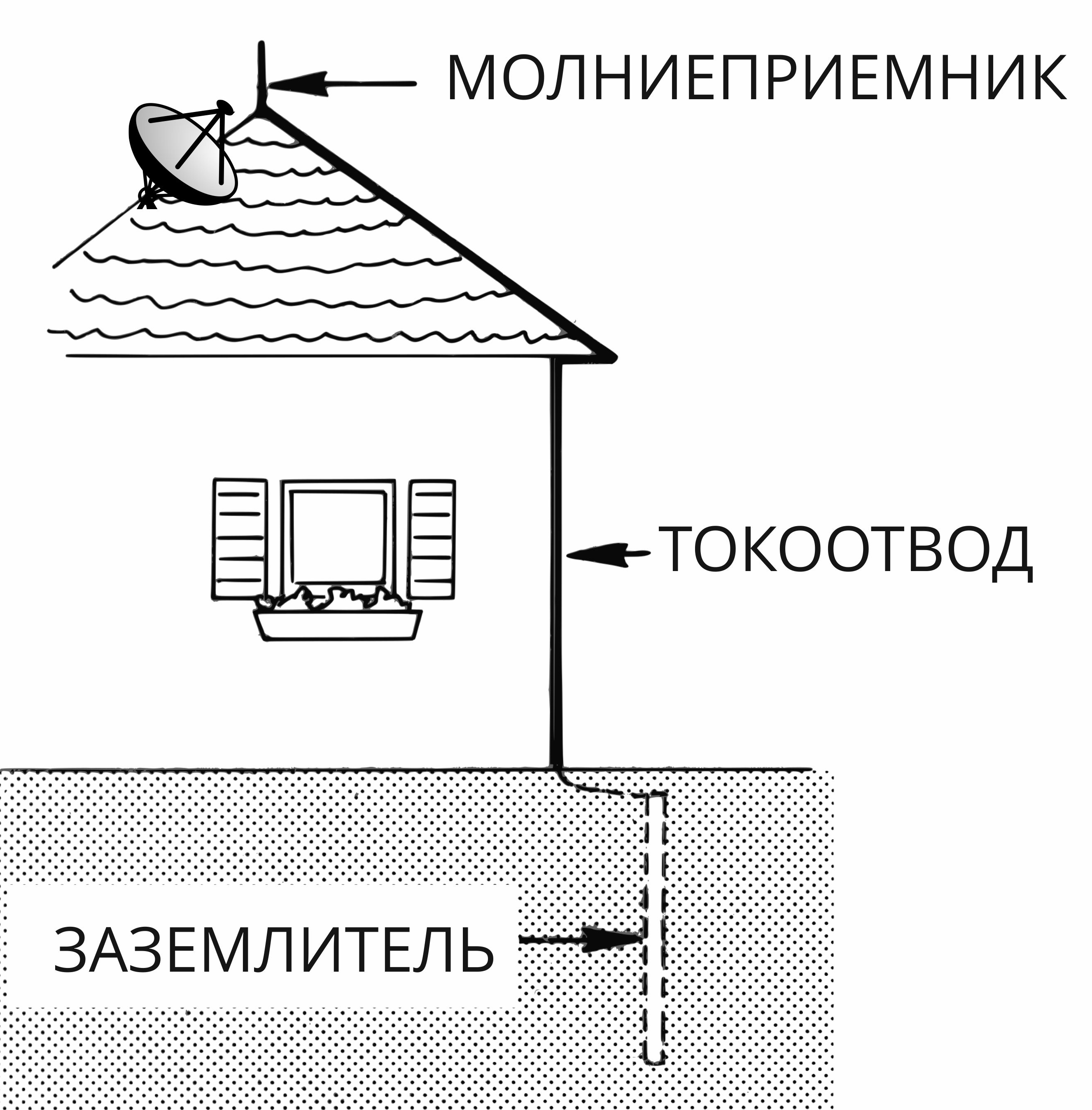 Молния попадает в самую высокую точку устройства и направляется в землю. Источник: «МТС-ТВ»