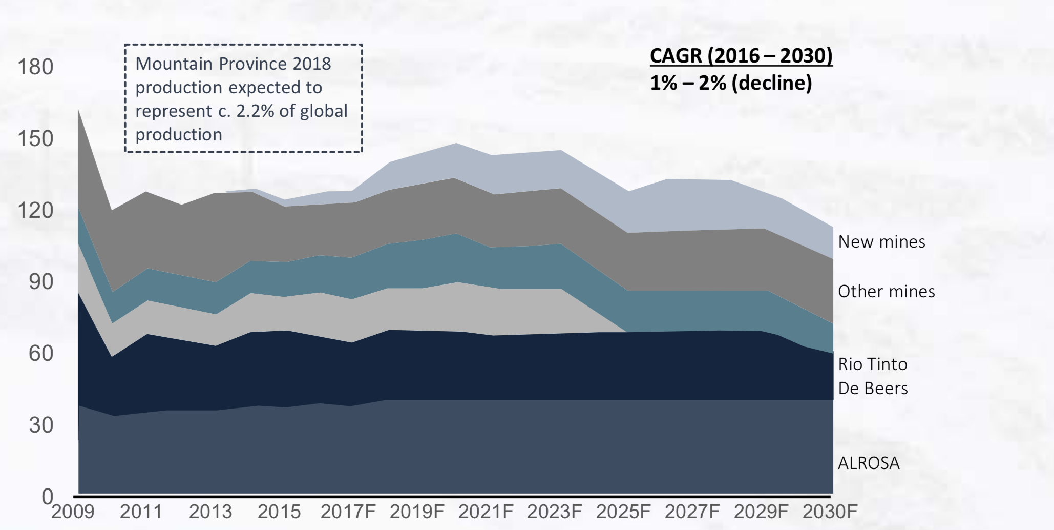 По данным консалтинговой компании Bain & Company, добыча алмазов будет ежегодно падать на 1—2% до 2030 года. Источник: Презентация Mountain Province Diamonds, стр. 13
