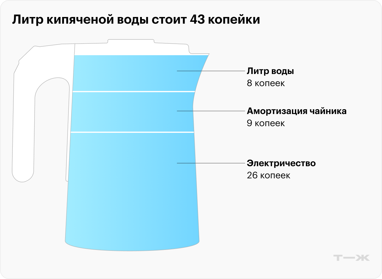 Источник: расчеты Т⁠—⁠Ж