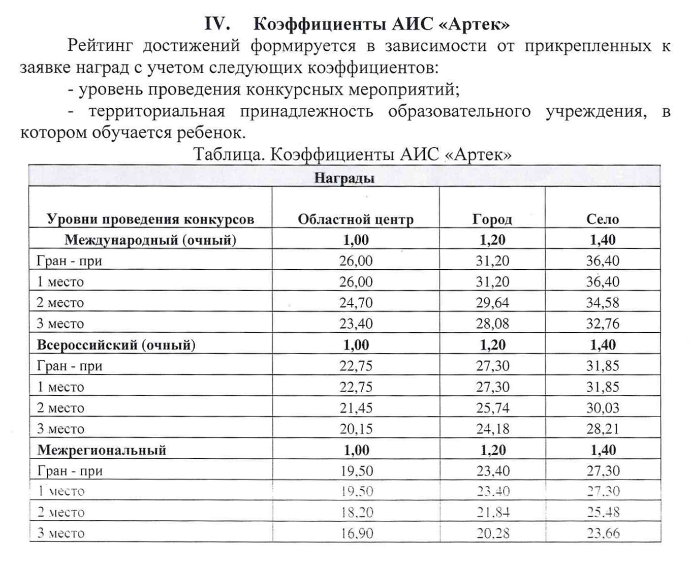 Это скриншот из положения об отборе детей в «Артек» в 2022 году. Каждая награда дает балл, который умножается на коэффициент в зависимости от места проживания и уровня проведения фестиваля или другого конкурса. Затем на конкурсной основе распределяют путевки