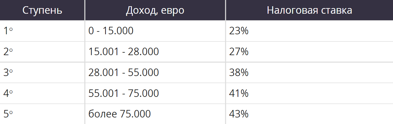 В Италии прогрессивная шкала налогообложения: чем больше получаешь, тем больше платишь. Базовая ставка — 23%. На каждой последующей ступени новый процент рассчитывается от суммы превышения. Источник: liveitaly.ru