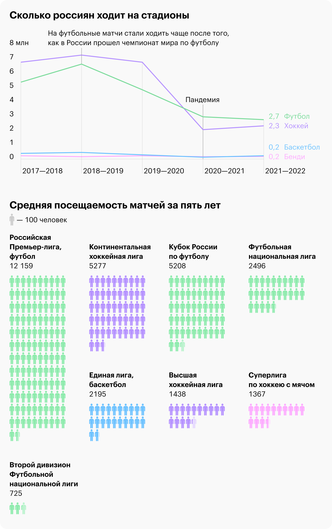 Источники: rusbandy.ru, sports.ru, vhlru.ru, vtb-league.com и расчеты Т⁠—⁠Ж