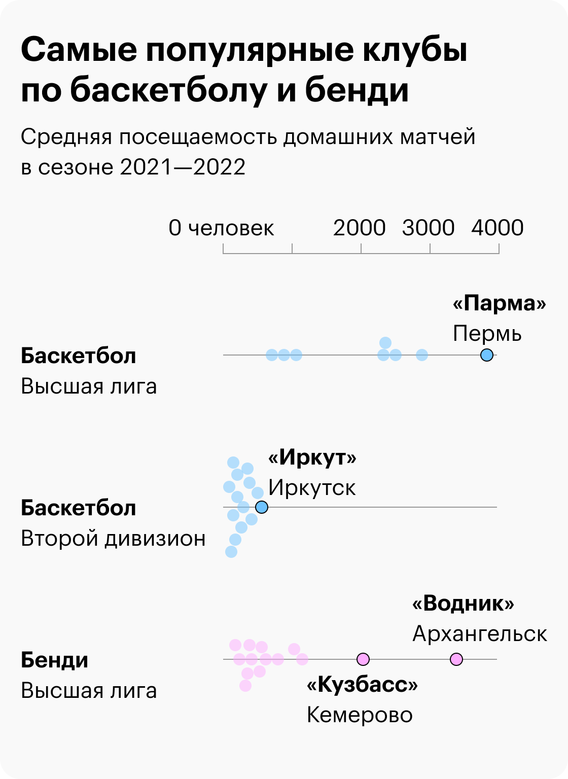 Источники: rusbandy.ru, russiabasket.ru, sports.ru, vhlru.ru и расчеты Т⁠—⁠Ж