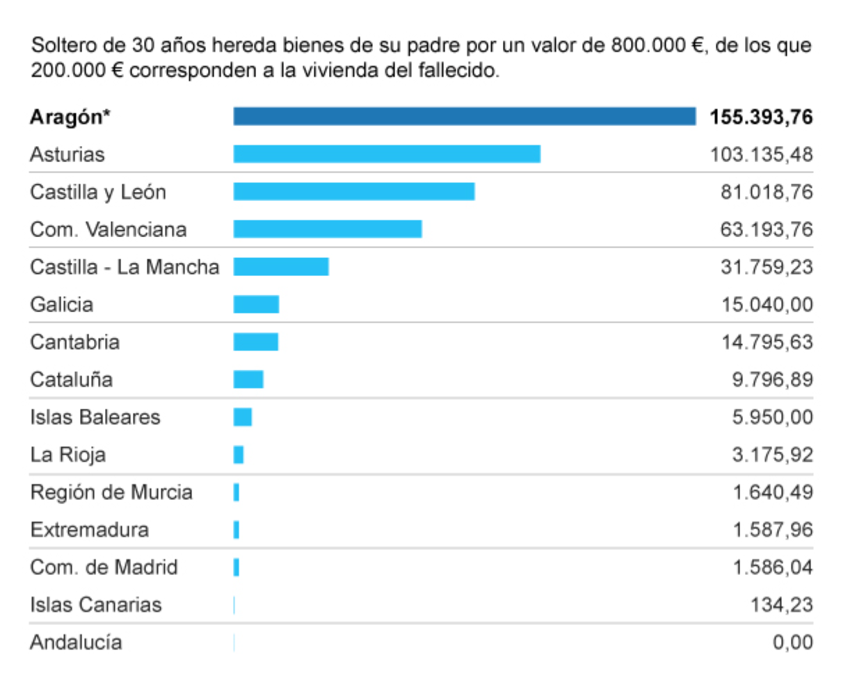 На картинке из статьи испанской газеты расписано, сколько налогов придется заплатить на наследство в размере 800 000 €. Звездочкой помечено, что в автономии Арагон с 1 ноября 2021 года увеличивают не облагаемую налогом сумму до 500 000 € для наследования родителями, детьми и супругами, а значит, он немного понизится в табличке. Разница между автономиями колоссальна. Источник: elmundo.es
