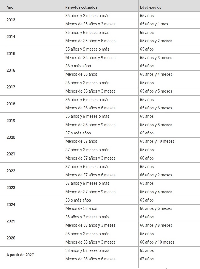 Пенсионный возраст в Испании будут повышать до 2027 года