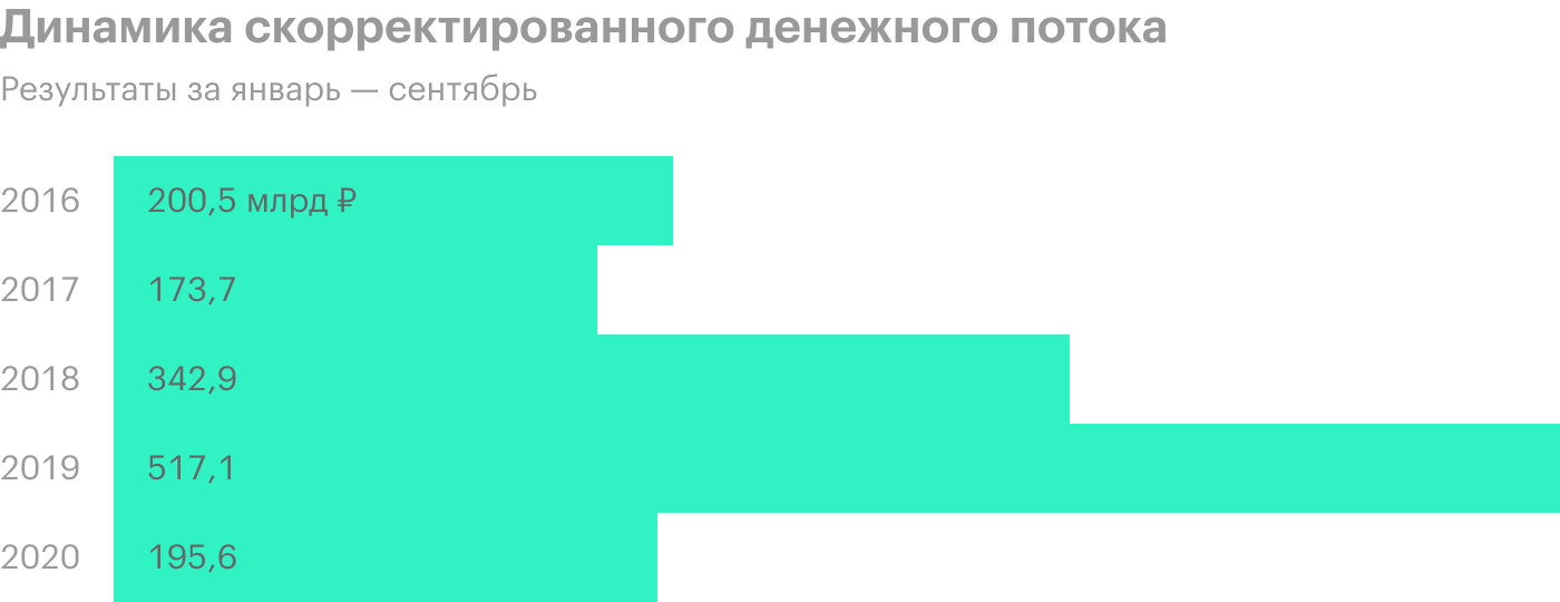 Источник: анализ руководством «Лукойла» финансового состояния и результатов