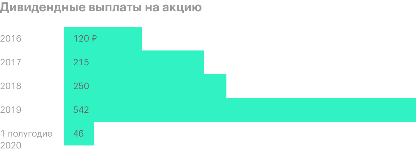 Размер дивидендов в первом полугодии 2020 года зависит от решения акционеров. Источник: история дивидендных выплат «Лукойла»