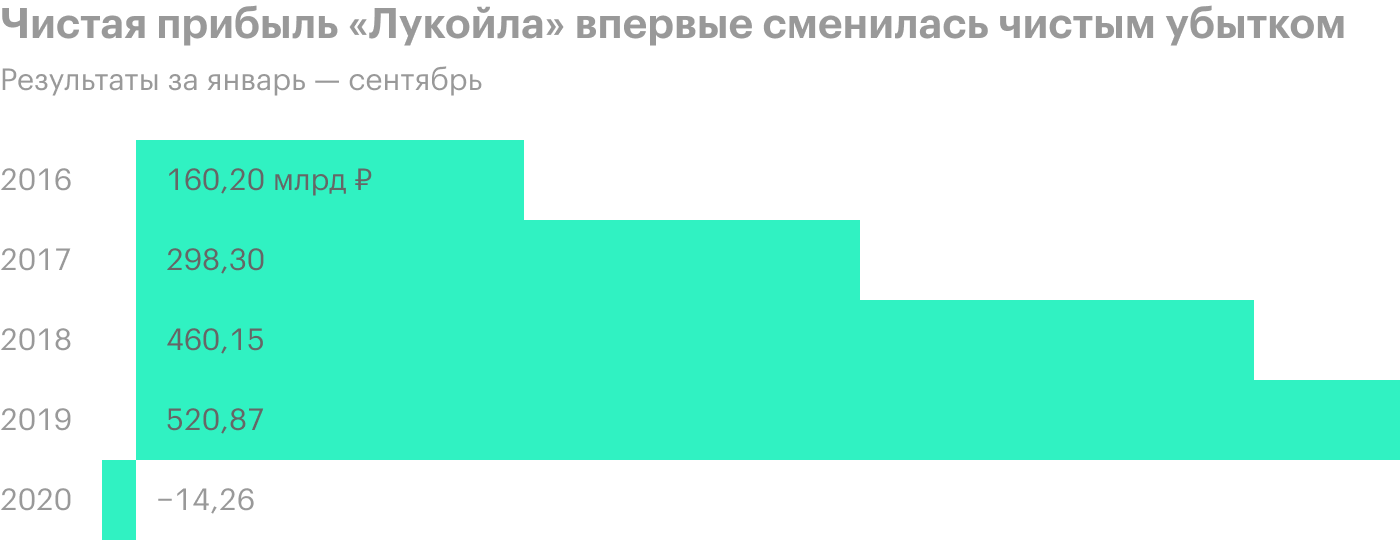 Источник: финансовая отчетность «Лукойла»