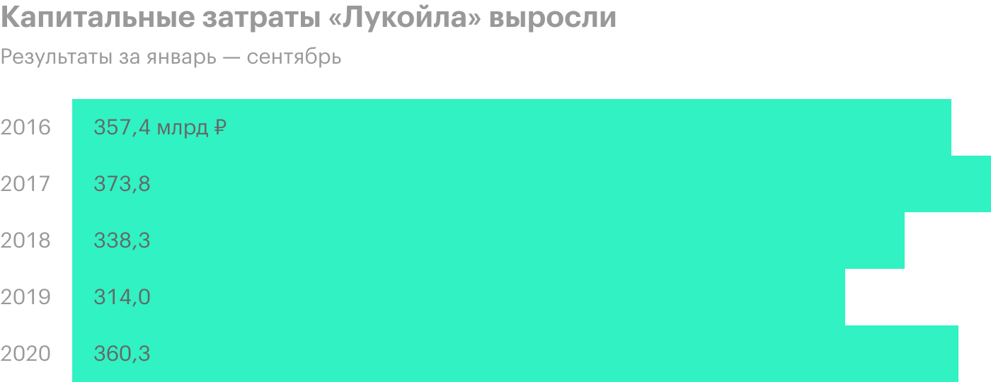 Источник: анализ руководством «Лукойла» финансового состояния и результатов