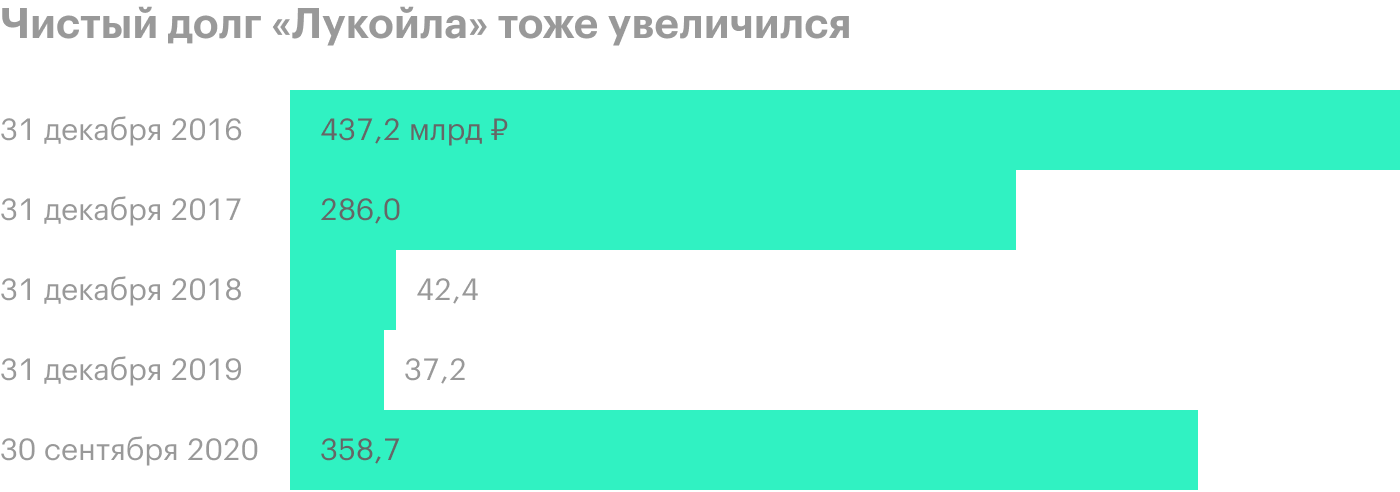 Источник: финансовая отчетность «Лукойла», расчеты автора