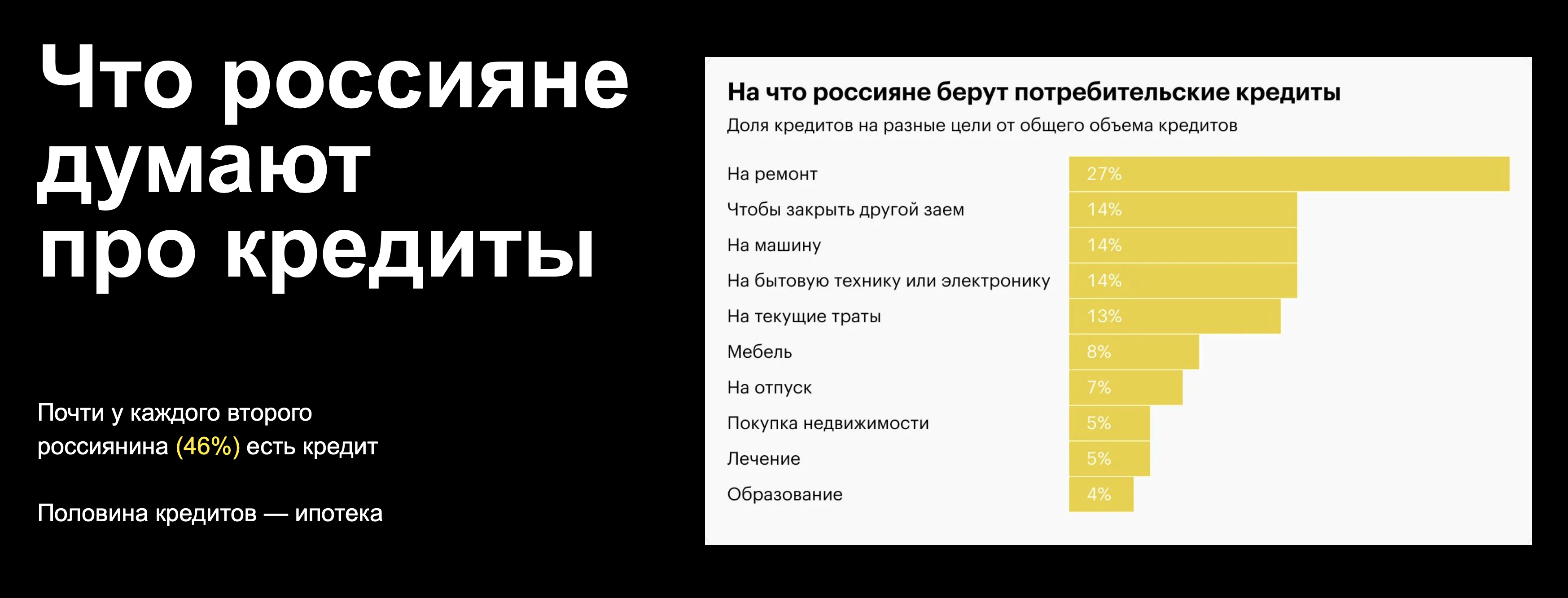 Кредит есть почти у каждого второго россиянина. Треть россиян берут его, чтобы сделать ремонт