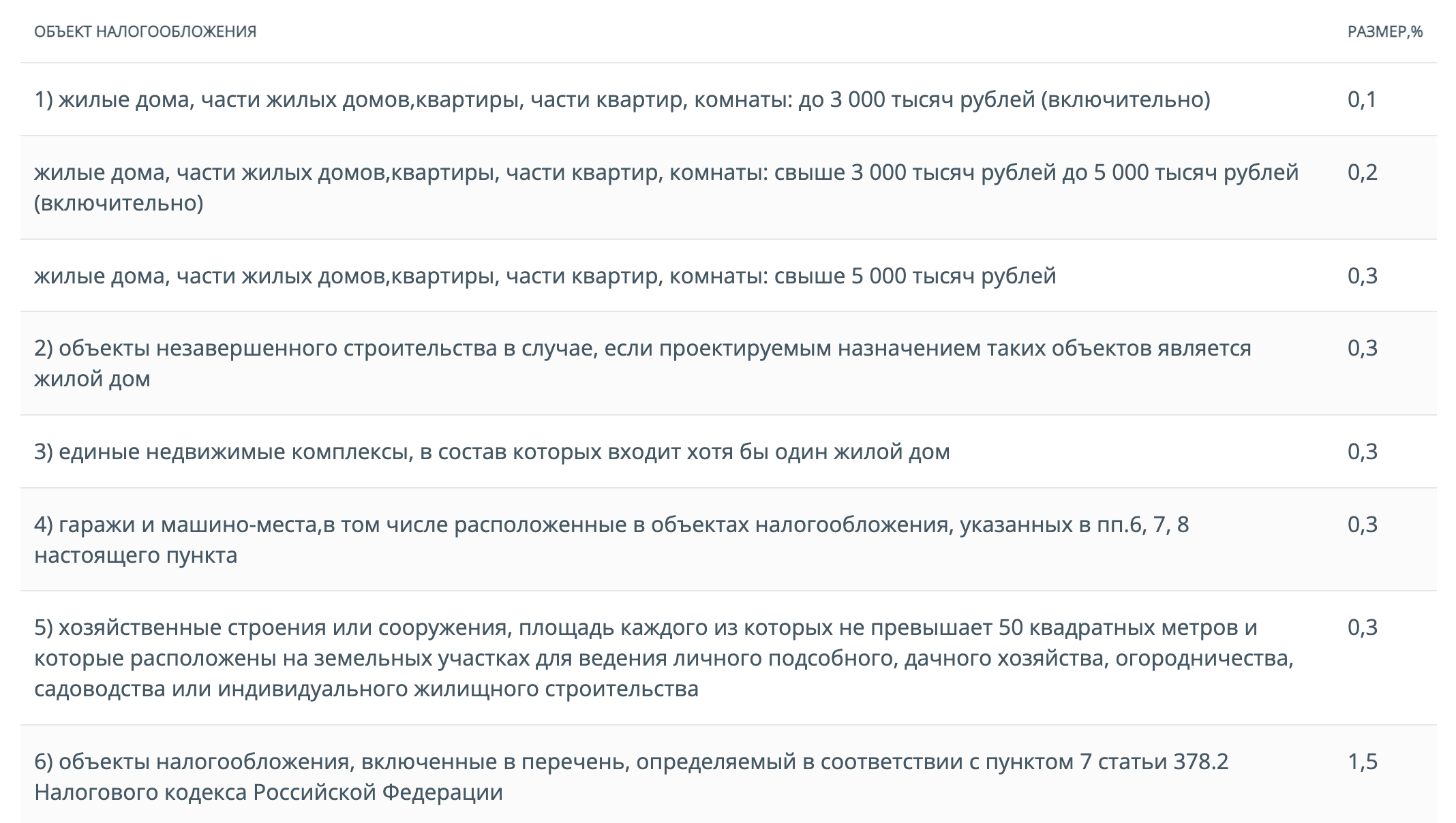 Сервис покажет ставки налога на имущество физических лиц для разных объектов налогообложения