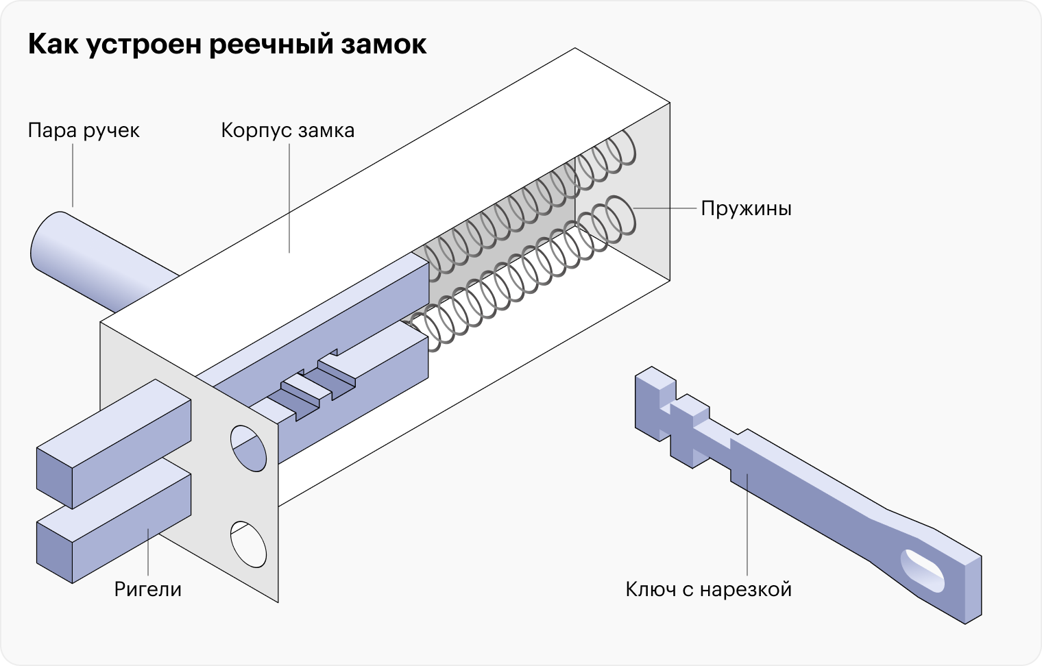 У реечного замка довольно примитивная конструкция: ригели постоянно выдвинуты благодаря пружинам, снаружи замок открывается ключом, изнутри — ручками. Благодаря простоте такие замки работают по 50 лет