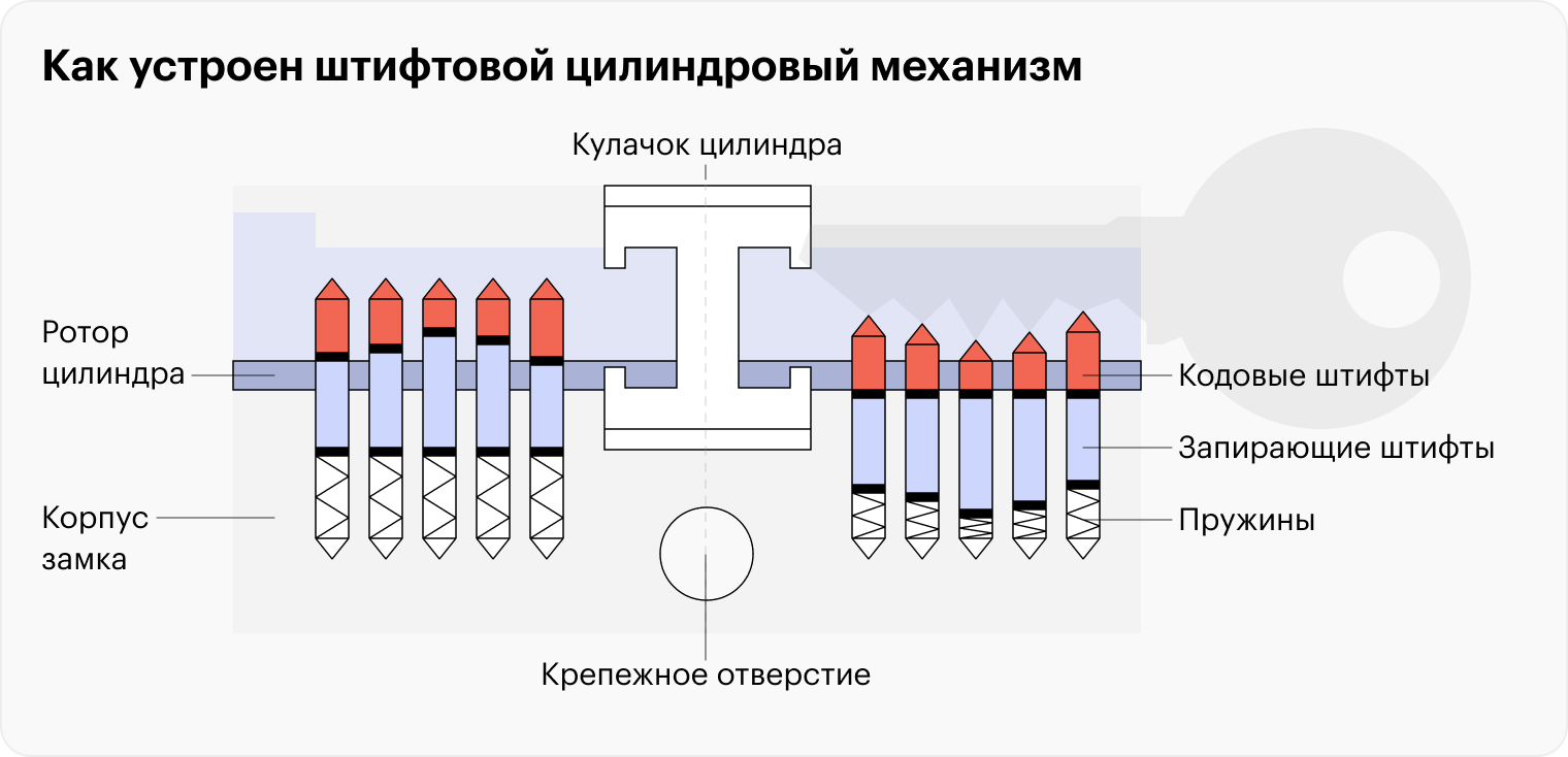 Простой цилиндровый замок работает так: ключ выставляет металлические штифты — каждый на свою высоту, после чего можно провернуть кулачок, который и двигает ригели. Если ключ не подходит, его или вообще не вставить, или он не повернется, так как штифты будут не на нужной высоте. В зависимости от сложности замка ключи бывают самой разной формы: с зубчиками, канавками, ямками или даже с небольшими магнитными таблетками