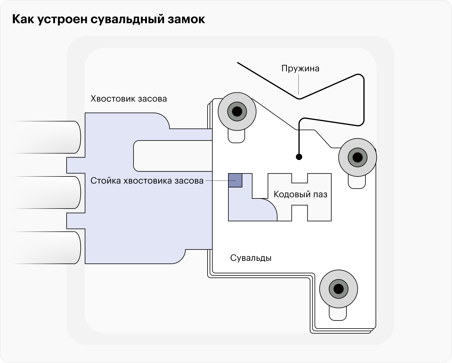 Сувальды — это подпружиненные металлические пластины, которые ключ приводит в движение. Бороздки на ключе поднимают сувальды на определенную высоту. Только на этой высоте ригели освобождаются и получают возможность двигаться. Ключевой элемент замка — стойка хвостовика засова, которая по мере проворота ключа должна преодолеть лабиринт и переместиться слева направо, чтобы открыть замок