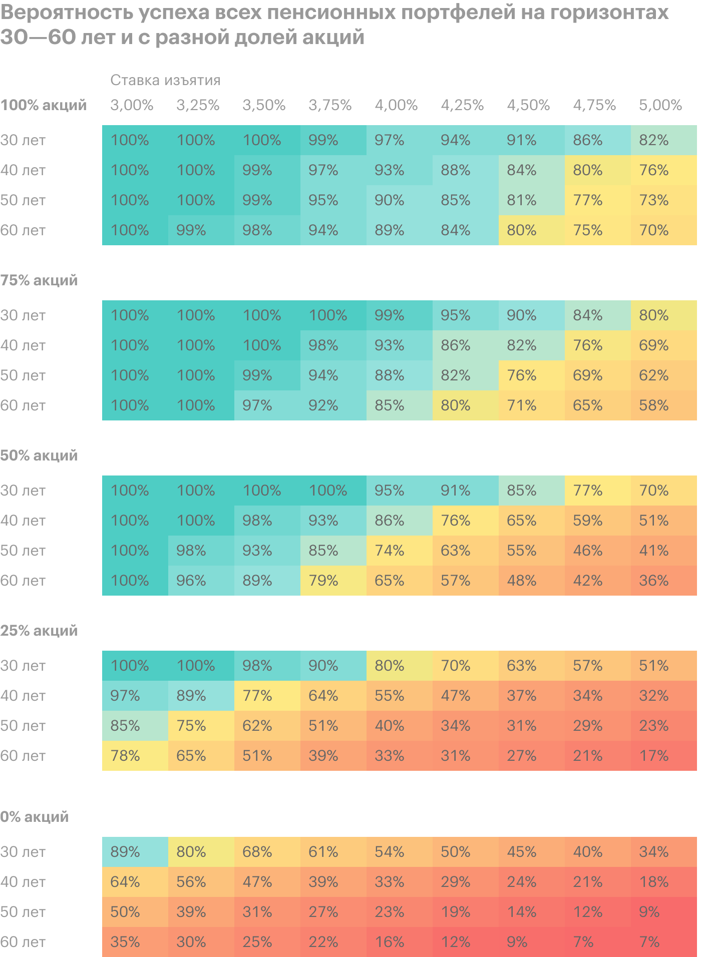 Если смотреть на горизонт 50 лет, то при доле акций в портфеле 75% и выше ставка изъятия 3,75% будет безопасна с шансом 94⁠—⁠95%. А если акции и облигации в портфеле в пропорции 50/50, то ставка 3,5% обеспечивает 93% вероятности успеха пенсионной стратегии. Если доля акций меньше, ставка должна быть ниже 3%. Источник: earlyretirementnow.com