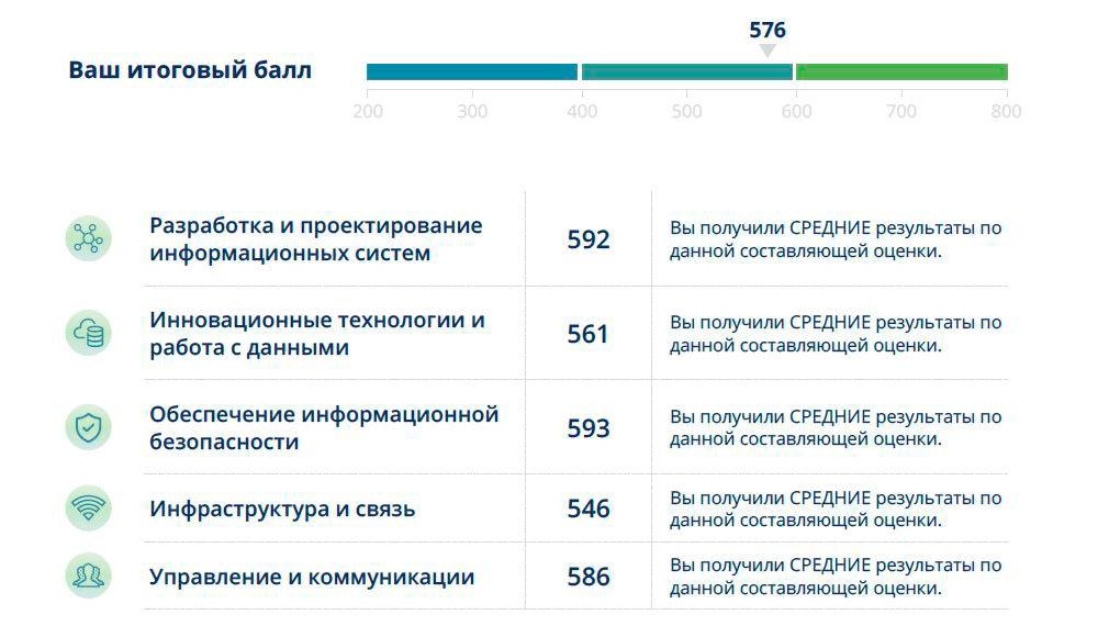 В целом вопросы были из стандартной вузовской программы для программистов. Я окончила университет в 2008 году, многое подзабыла, и это отразилось на баллах. Но они все равно меня устроили, и я прошла на очный этап