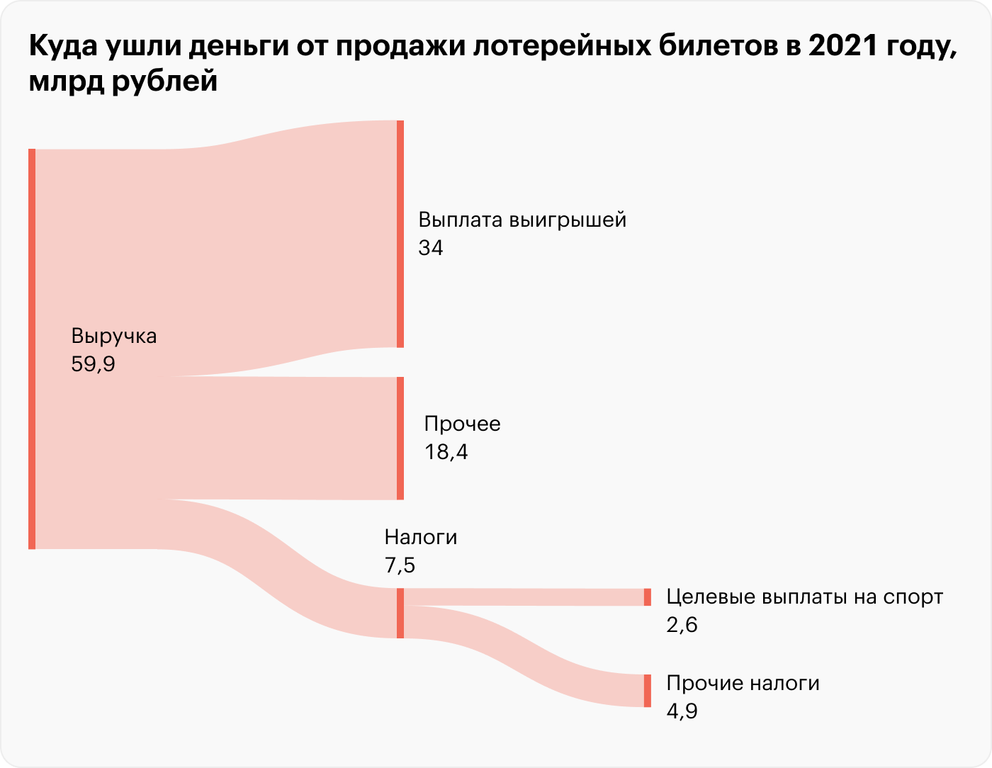 Источники: АО «ГСЛ», ООО «Спортлото», «Коммерсант»