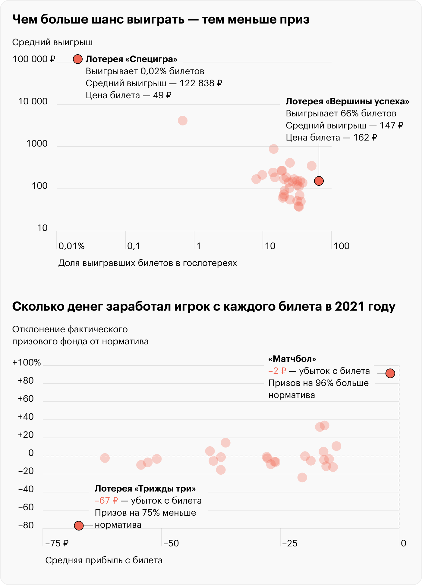 Источники: АО «ГСЛ», ООО «Спортлото», ООО «Спортивные лотереи»