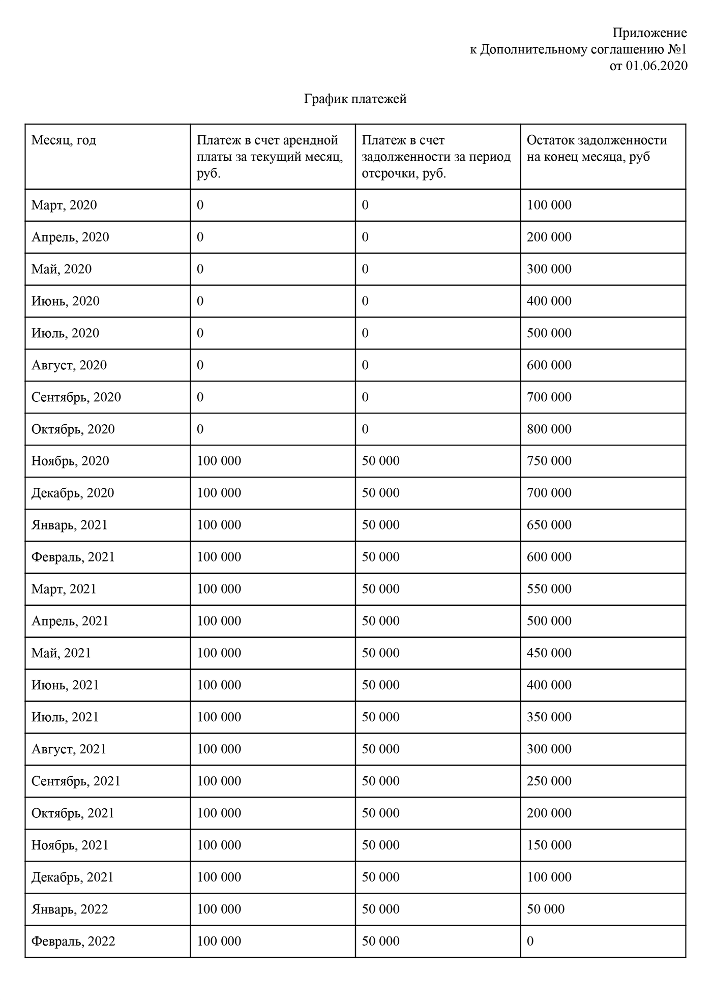 Пример приложения к соглашению об отсрочке — график платежей. Такой график поможет сторонам не запутаться во взаимных расчетах